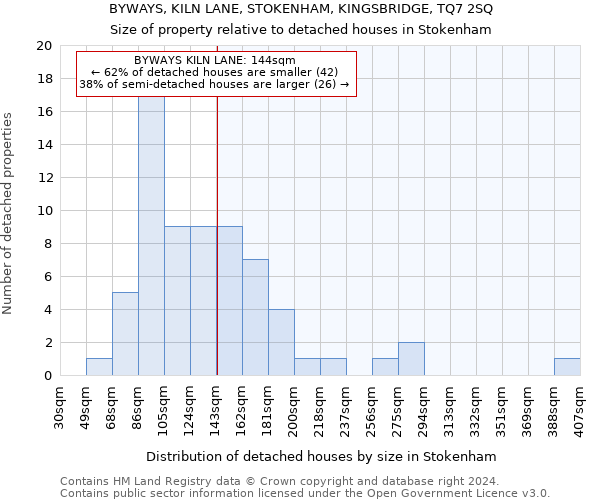 BYWAYS, KILN LANE, STOKENHAM, KINGSBRIDGE, TQ7 2SQ: Size of property relative to detached houses in Stokenham