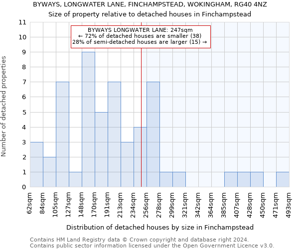 BYWAYS, LONGWATER LANE, FINCHAMPSTEAD, WOKINGHAM, RG40 4NZ: Size of property relative to detached houses in Finchampstead