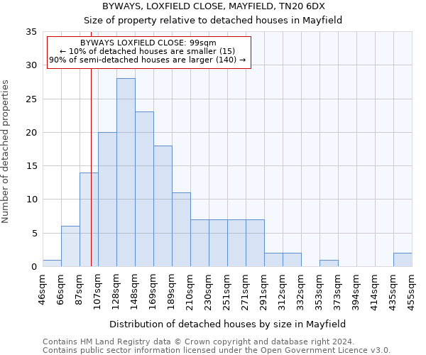 BYWAYS, LOXFIELD CLOSE, MAYFIELD, TN20 6DX: Size of property relative to detached houses in Mayfield