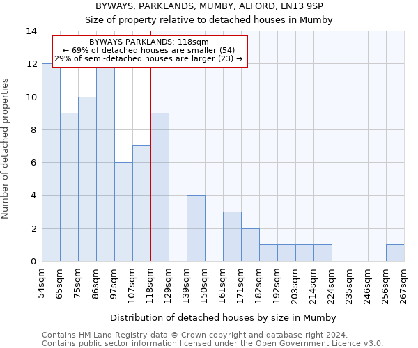 BYWAYS, PARKLANDS, MUMBY, ALFORD, LN13 9SP: Size of property relative to detached houses in Mumby
