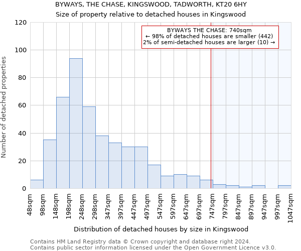 BYWAYS, THE CHASE, KINGSWOOD, TADWORTH, KT20 6HY: Size of property relative to detached houses in Kingswood