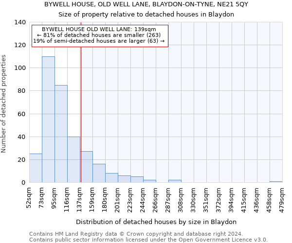 BYWELL HOUSE, OLD WELL LANE, BLAYDON-ON-TYNE, NE21 5QY: Size of property relative to detached houses in Blaydon