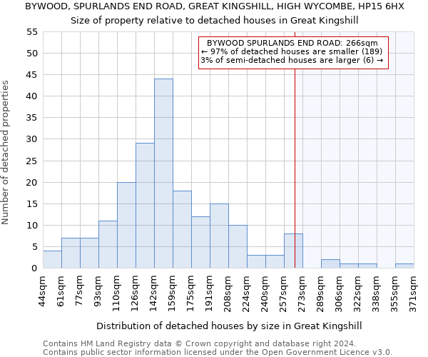 BYWOOD, SPURLANDS END ROAD, GREAT KINGSHILL, HIGH WYCOMBE, HP15 6HX: Size of property relative to detached houses in Great Kingshill