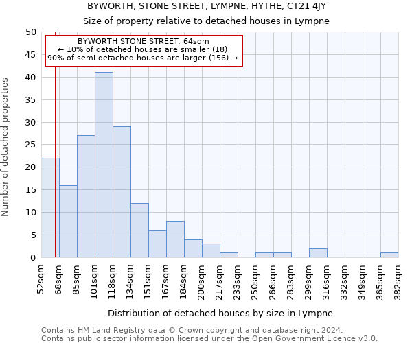 BYWORTH, STONE STREET, LYMPNE, HYTHE, CT21 4JY: Size of property relative to detached houses in Lympne