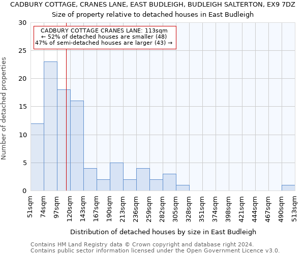 CADBURY COTTAGE, CRANES LANE, EAST BUDLEIGH, BUDLEIGH SALTERTON, EX9 7DZ: Size of property relative to detached houses in East Budleigh