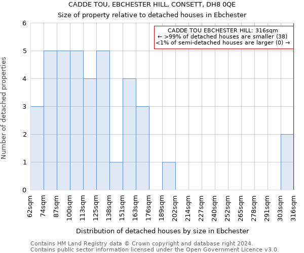 CADDE TOU, EBCHESTER HILL, CONSETT, DH8 0QE: Size of property relative to detached houses in Ebchester