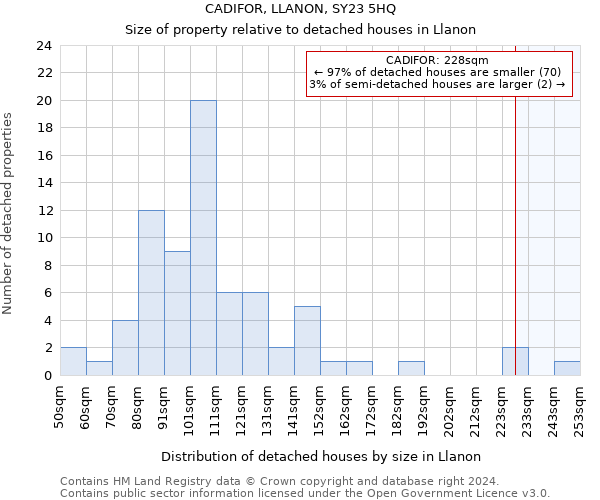 CADIFOR, LLANON, SY23 5HQ: Size of property relative to detached houses in Llanon