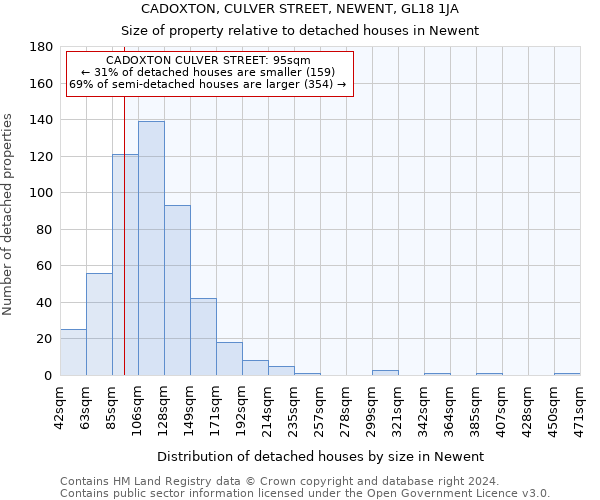 CADOXTON, CULVER STREET, NEWENT, GL18 1JA: Size of property relative to detached houses in Newent