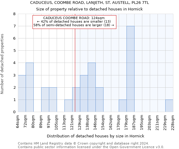 CADUCEUS, COOMBE ROAD, LANJETH, ST. AUSTELL, PL26 7TL: Size of property relative to detached houses in Hornick