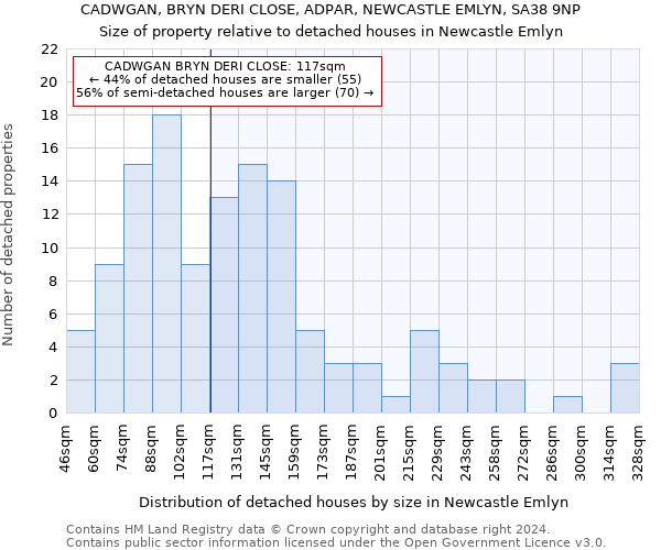 CADWGAN, BRYN DERI CLOSE, ADPAR, NEWCASTLE EMLYN, SA38 9NP: Size of property relative to detached houses in Newcastle Emlyn