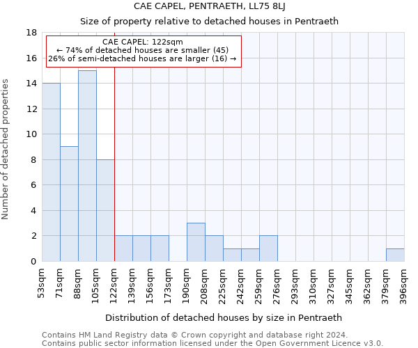 CAE CAPEL, PENTRAETH, LL75 8LJ: Size of property relative to detached houses in Pentraeth