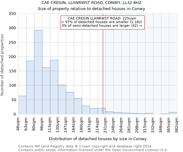 CAE CREGIN, LLANRWST ROAD, CONWY, LL32 8HZ: Size of property relative to detached houses in Conwy