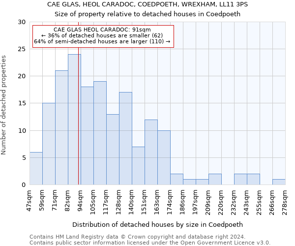 CAE GLAS, HEOL CARADOC, COEDPOETH, WREXHAM, LL11 3PS: Size of property relative to detached houses in Coedpoeth