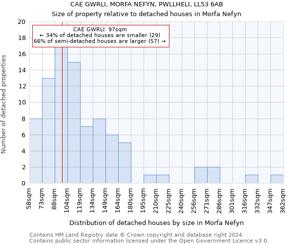 CAE GWRLI, MORFA NEFYN, PWLLHELI, LL53 6AB: Size of property relative to detached houses in Morfa Nefyn