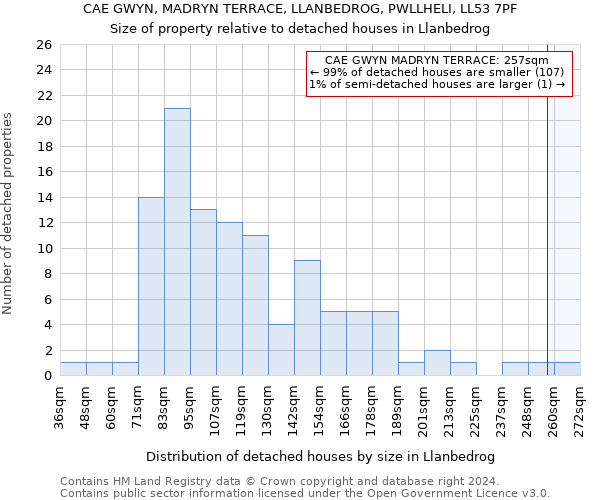 CAE GWYN, MADRYN TERRACE, LLANBEDROG, PWLLHELI, LL53 7PF: Size of property relative to detached houses in Llanbedrog