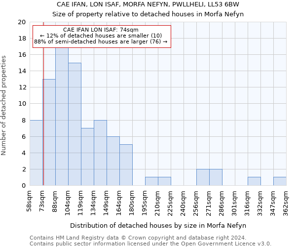 CAE IFAN, LON ISAF, MORFA NEFYN, PWLLHELI, LL53 6BW: Size of property relative to detached houses in Morfa Nefyn