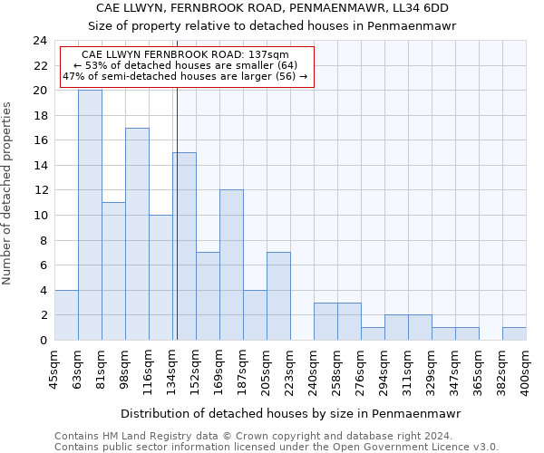 CAE LLWYN, FERNBROOK ROAD, PENMAENMAWR, LL34 6DD: Size of property relative to detached houses in Penmaenmawr