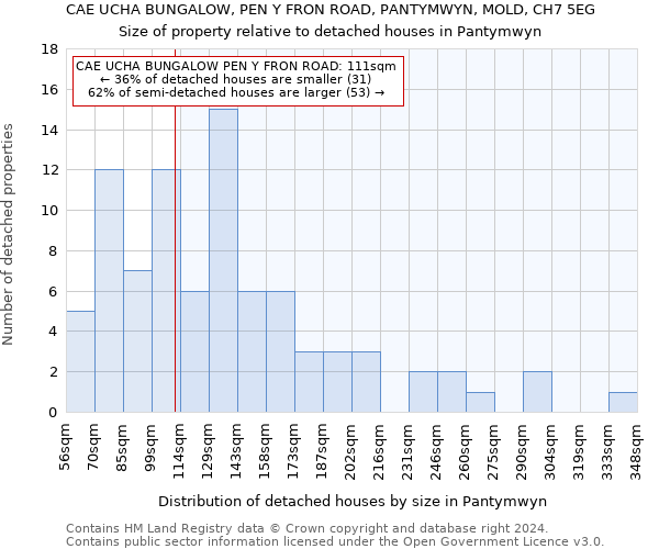 CAE UCHA BUNGALOW, PEN Y FRON ROAD, PANTYMWYN, MOLD, CH7 5EG: Size of property relative to detached houses in Pantymwyn