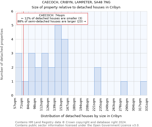 CAECOCH, CRIBYN, LAMPETER, SA48 7NG: Size of property relative to detached houses in Cribyn