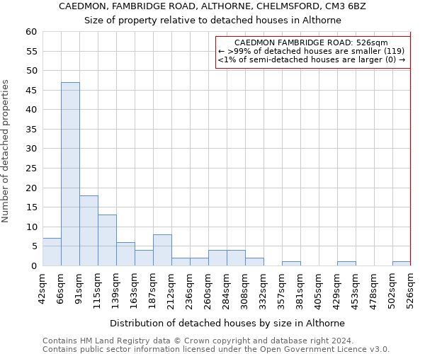 CAEDMON, FAMBRIDGE ROAD, ALTHORNE, CHELMSFORD, CM3 6BZ: Size of property relative to detached houses in Althorne