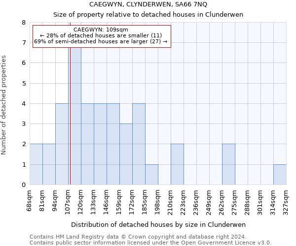 CAEGWYN, CLYNDERWEN, SA66 7NQ: Size of property relative to detached houses in Clunderwen
