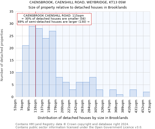 CAENSBROOK, CAENSHILL ROAD, WEYBRIDGE, KT13 0SW: Size of property relative to detached houses in Brooklands