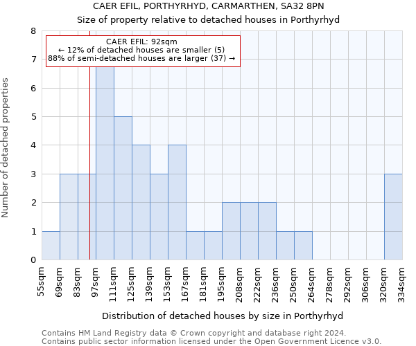 CAER EFIL, PORTHYRHYD, CARMARTHEN, SA32 8PN: Size of property relative to detached houses in Porthyrhyd
