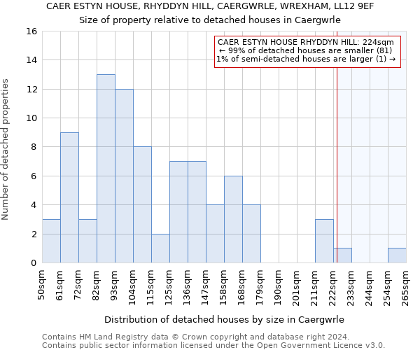CAER ESTYN HOUSE, RHYDDYN HILL, CAERGWRLE, WREXHAM, LL12 9EF: Size of property relative to detached houses in Caergwrle
