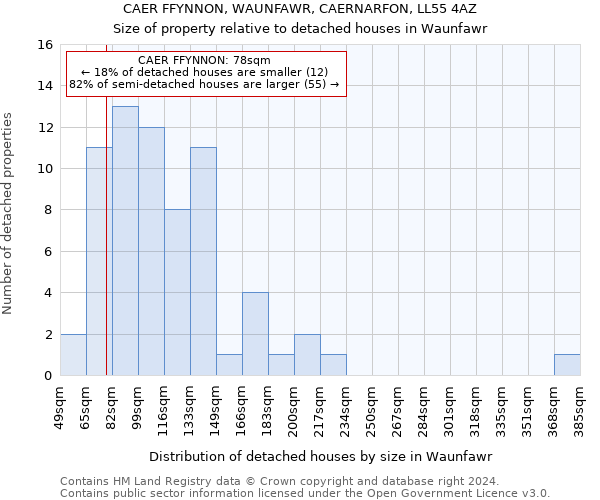 CAER FFYNNON, WAUNFAWR, CAERNARFON, LL55 4AZ: Size of property relative to detached houses in Waunfawr