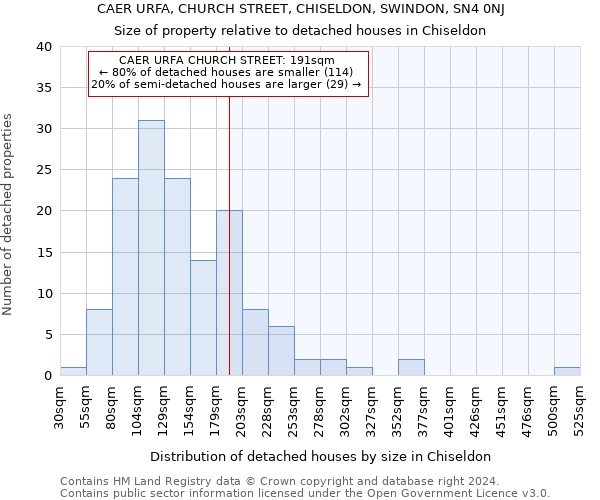 CAER URFA, CHURCH STREET, CHISELDON, SWINDON, SN4 0NJ: Size of property relative to detached houses in Chiseldon