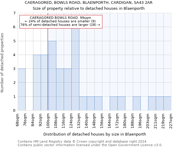 CAERAGORED, BOWLS ROAD, BLAENPORTH, CARDIGAN, SA43 2AR: Size of property relative to detached houses in Blaenporth