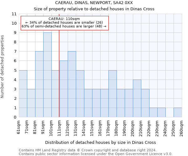 CAERAU, DINAS, NEWPORT, SA42 0XX: Size of property relative to detached houses in Dinas Cross