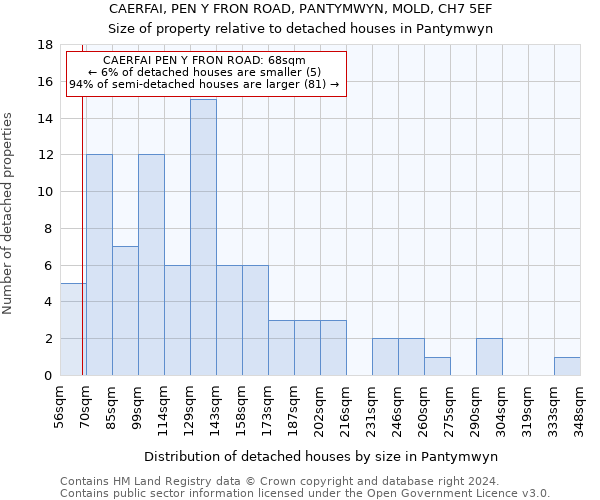 CAERFAI, PEN Y FRON ROAD, PANTYMWYN, MOLD, CH7 5EF: Size of property relative to detached houses in Pantymwyn