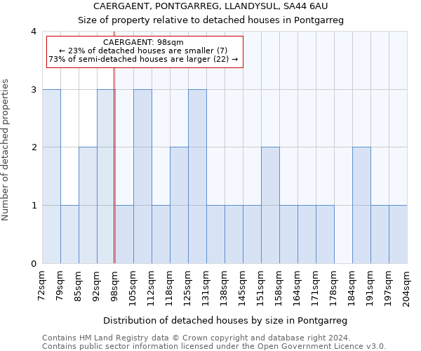 CAERGAENT, PONTGARREG, LLANDYSUL, SA44 6AU: Size of property relative to detached houses in Pontgarreg
