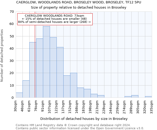 CAERGLOW, WOODLANDS ROAD, BROSELEY WOOD, BROSELEY, TF12 5PU: Size of property relative to detached houses in Broseley