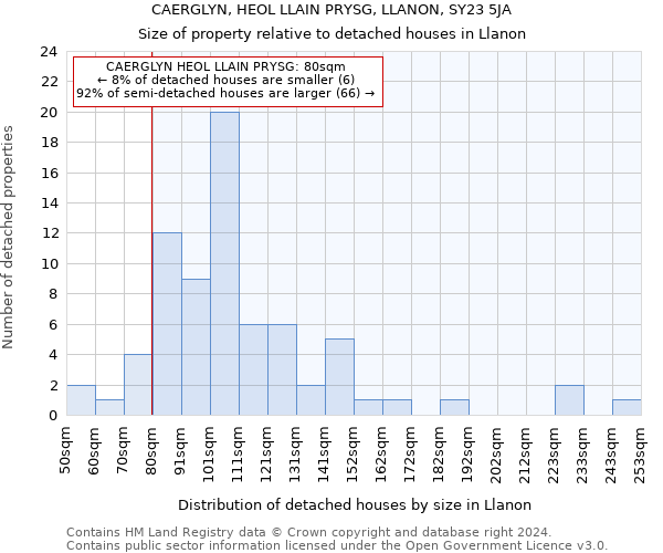 CAERGLYN, HEOL LLAIN PRYSG, LLANON, SY23 5JA: Size of property relative to detached houses in Llanon
