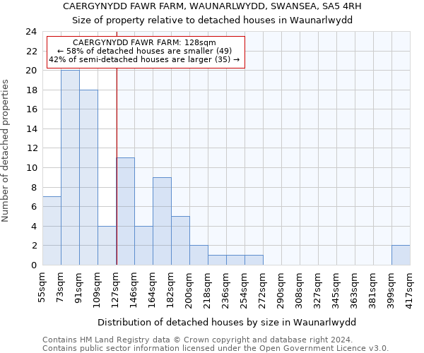 CAERGYNYDD FAWR FARM, WAUNARLWYDD, SWANSEA, SA5 4RH: Size of property relative to detached houses in Waunarlwydd