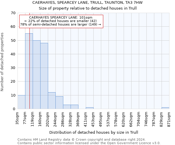 CAERHAYES, SPEARCEY LANE, TRULL, TAUNTON, TA3 7HW: Size of property relative to detached houses in Trull