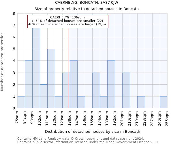 CAERHELYG, BONCATH, SA37 0JW: Size of property relative to detached houses in Boncath