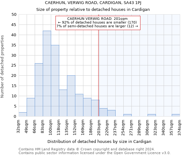 CAERHUN, VERWIG ROAD, CARDIGAN, SA43 1PJ: Size of property relative to detached houses in Cardigan