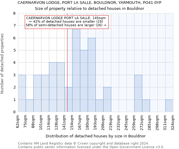 CAERNARVON LODGE, PORT LA SALLE, BOULDNOR, YARMOUTH, PO41 0YP: Size of property relative to detached houses in Bouldnor