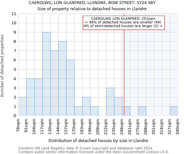 CAEROLWG, LON GLANFRED, LLANDRE, BOW STREET, SY24 5BY: Size of property relative to detached houses in Llandre
