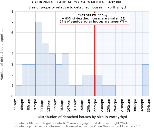 CAERONNEN, LLANDDAROG, CARMARTHEN, SA32 8PE: Size of property relative to detached houses in Porthyrhyd