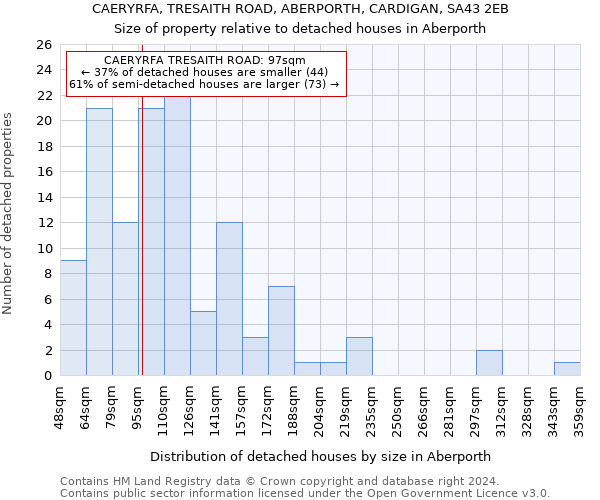 CAERYRFA, TRESAITH ROAD, ABERPORTH, CARDIGAN, SA43 2EB: Size of property relative to detached houses in Aberporth