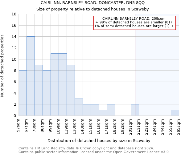CAIRLINN, BARNSLEY ROAD, DONCASTER, DN5 8QQ: Size of property relative to detached houses in Scawsby