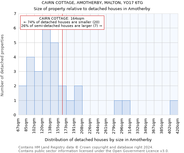 CAIRN COTTAGE, AMOTHERBY, MALTON, YO17 6TG: Size of property relative to detached houses in Amotherby