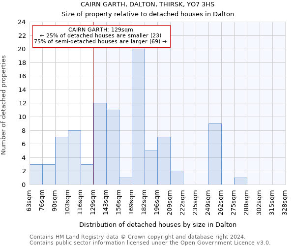 CAIRN GARTH, DALTON, THIRSK, YO7 3HS: Size of property relative to detached houses in Dalton