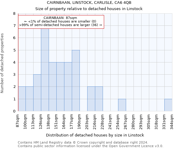 CAIRNBAAN, LINSTOCK, CARLISLE, CA6 4QB: Size of property relative to detached houses in Linstock