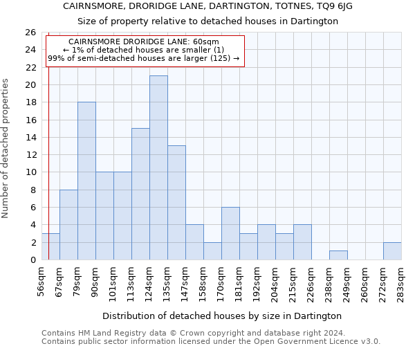 CAIRNSMORE, DRORIDGE LANE, DARTINGTON, TOTNES, TQ9 6JG: Size of property relative to detached houses in Dartington