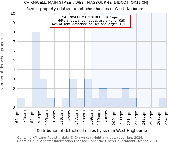 CAIRNWELL, MAIN STREET, WEST HAGBOURNE, DIDCOT, OX11 0NJ: Size of property relative to detached houses in West Hagbourne